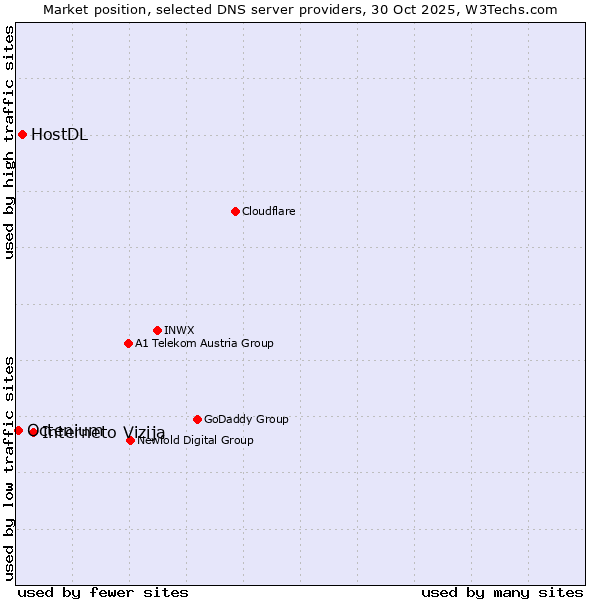 Market position of Interneto Vizija vs. HostDL vs. Octenium