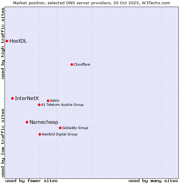 Market position of Namecheap vs. InterNetX vs. HostDL