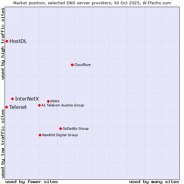 Market position of InterNetX vs. HostDL vs. Telenet