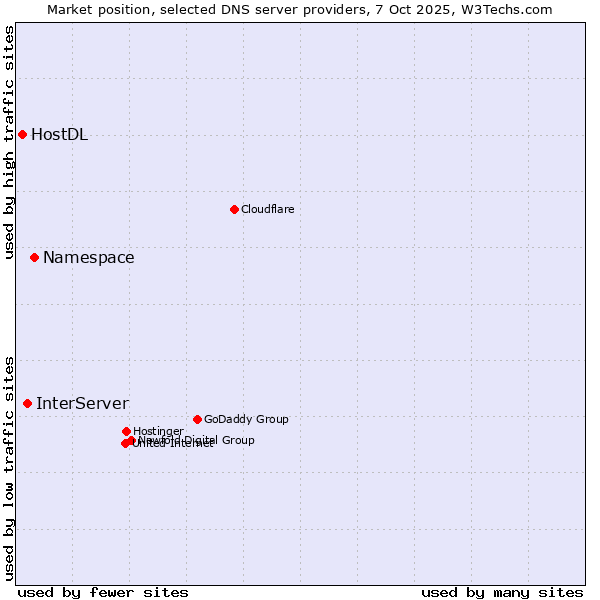 Market position of Namespace vs. InterServer vs. HostDL