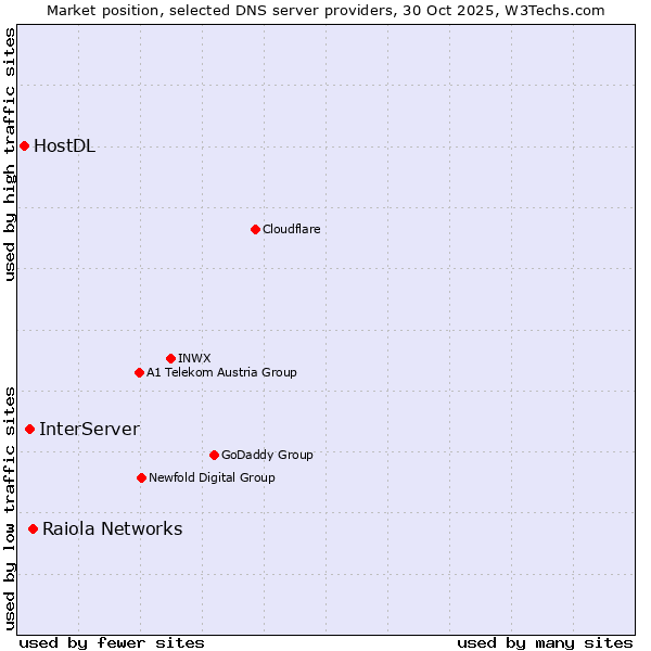 Market position of Raiola Networks vs. InterServer vs. HostDL