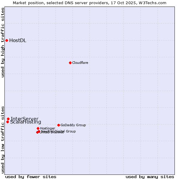 Market position of InterServer vs. ScalaHosting vs. HostDL