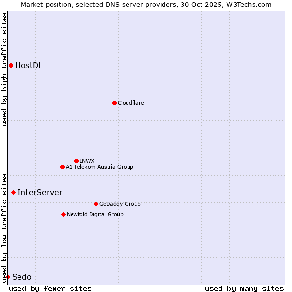 Market position of InterServer vs. HostDL vs. Sedo