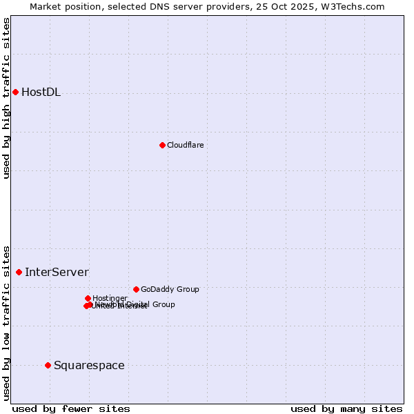 Market position of Squarespace vs. InterServer vs. HostDL