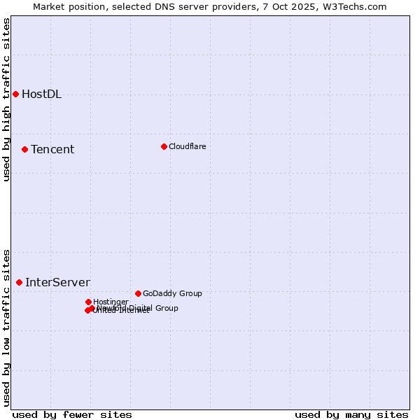 Market position of Tencent vs. InterServer vs. HostDL