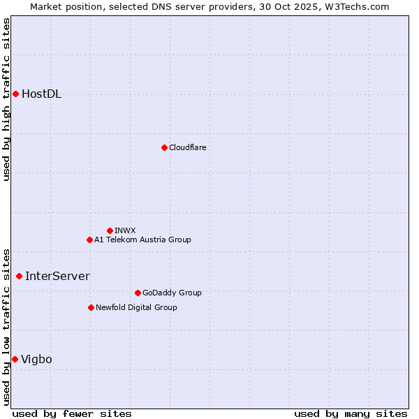 Market position of InterServer vs. HostDL vs. Vigbo