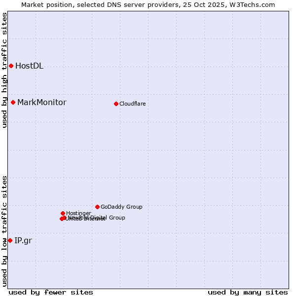 Market position of MarkMonitor vs. HostDL vs. IP.gr