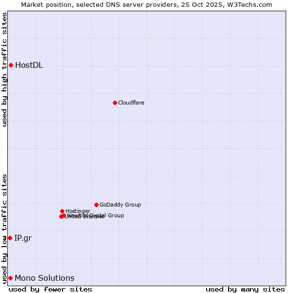 Market position of HostDL vs. Mono Solutions vs. IP.gr