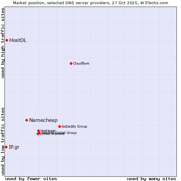 Market position of Namecheap vs. HostDL vs. IP.gr