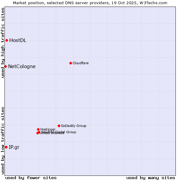 Market position of HostDL vs. IP.gr vs. NetCologne