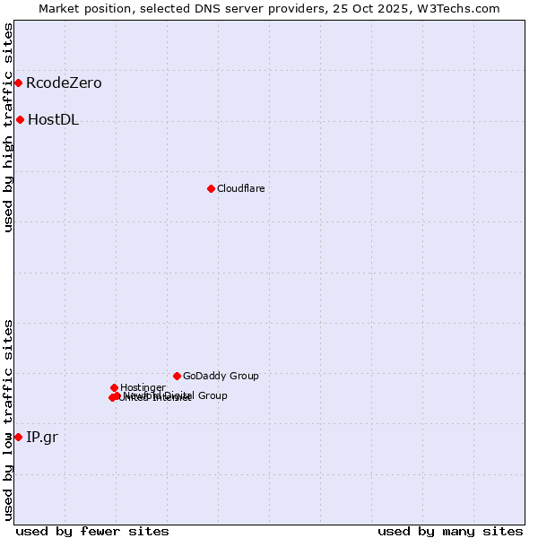 Market position of HostDL vs. IP.gr vs. RcodeZero