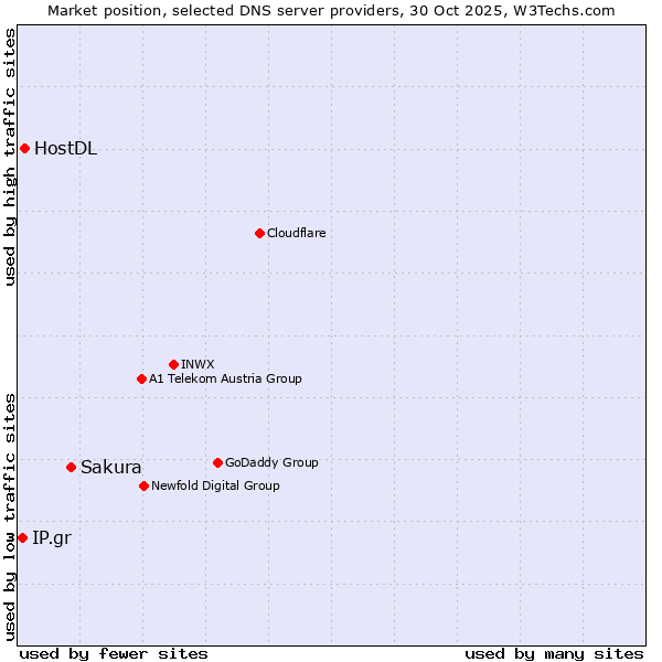 Market position of Sakura vs. HostDL vs. IP.gr