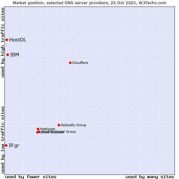 Market position of IBM vs. HostDL vs. IP.gr