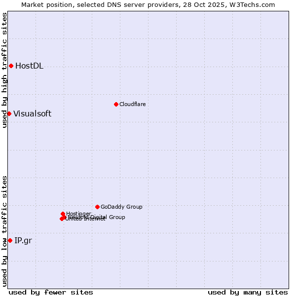 Market position of HostDL vs. IP.gr vs. Visualsoft
