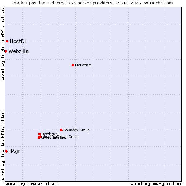 Market position of HostDL vs. IP.gr vs. Webzilla