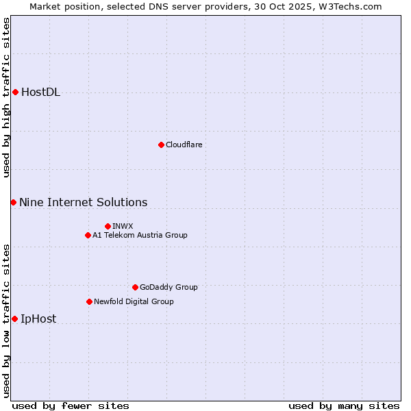 Market position of HostDL vs. IpHost vs. Nine Internet Solutions