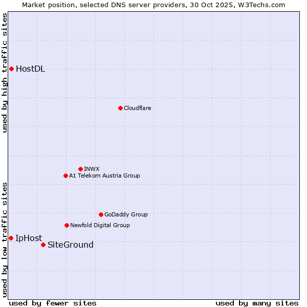 Market position of SiteGround vs. HostDL vs. IpHost
