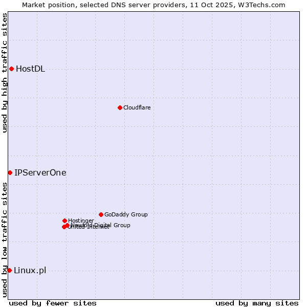 Market position of HostDL vs. IPServerOne vs. Linux.pl