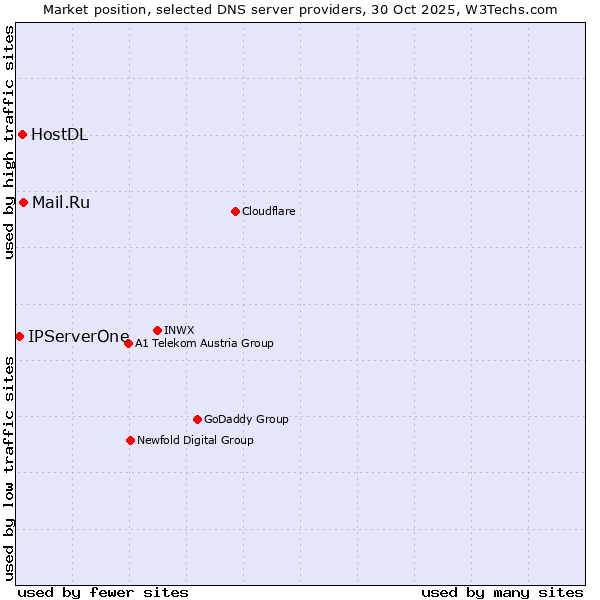 Market position of Mail.Ru vs. HostDL vs. IPServerOne