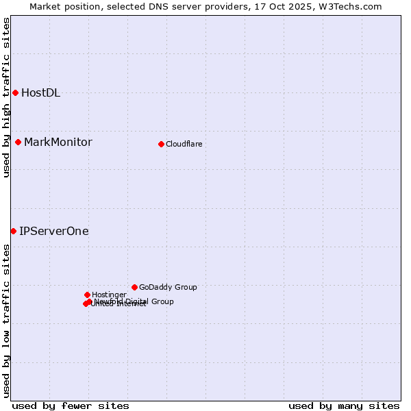 Market position of MarkMonitor vs. HostDL vs. IPServerOne