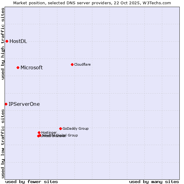 Market position of Microsoft vs. HostDL vs. IPServerOne