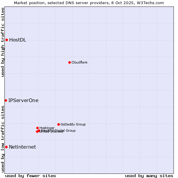 Market position of HostDL vs. Netinternet vs. IPServerOne