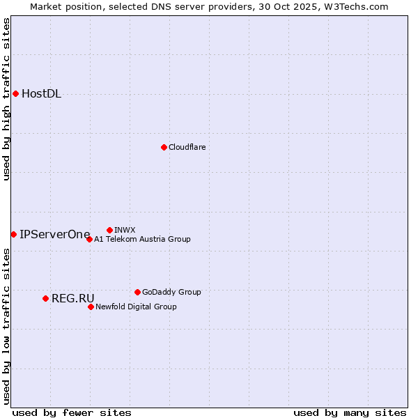 Market position of REG.RU vs. HostDL vs. IPServerOne