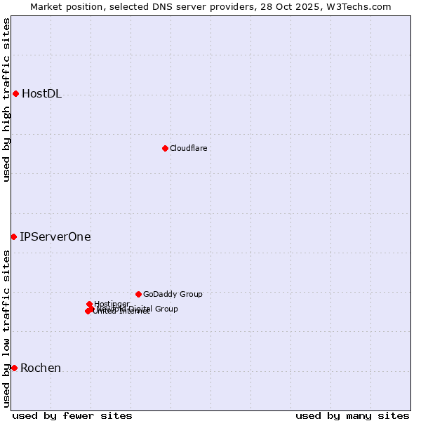 Market position of HostDL vs. Rochen vs. IPServerOne