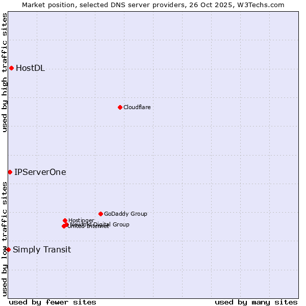 Market position of HostDL vs. IPServerOne vs. Simply Transit