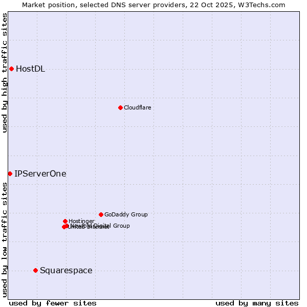 Market position of Squarespace vs. HostDL vs. IPServerOne