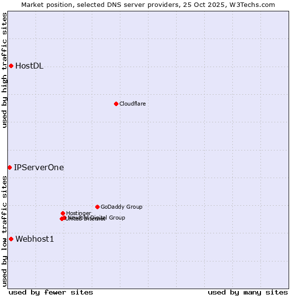 Market position of Webhost1 vs. HostDL vs. IPServerOne