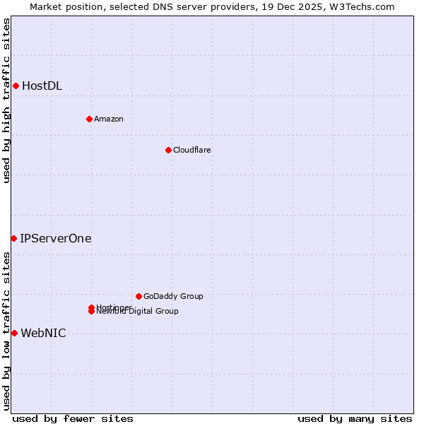 Market position of HostDL vs. WebNIC vs. IPServerOne