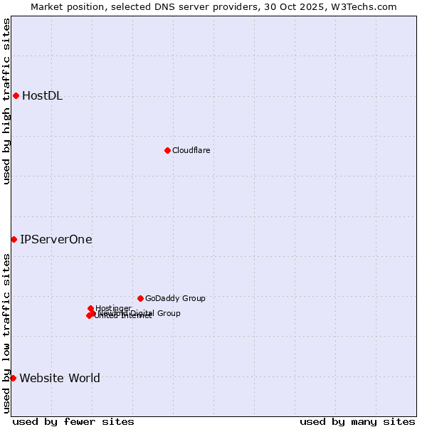 Market position of HostDL vs. IPServerOne vs. Website World