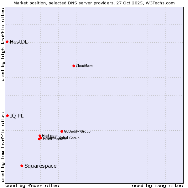 Market position of Squarespace vs. IQ PL vs. HostDL