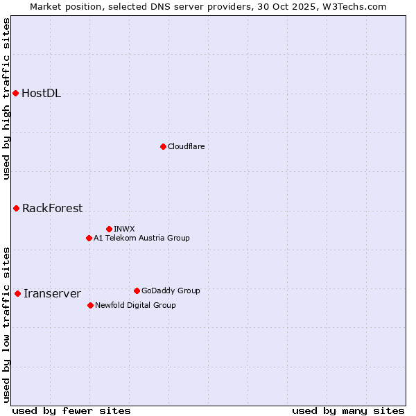 Market position of Iranserver vs. RackForest vs. HostDL