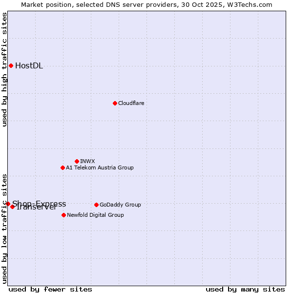 Market position of Iranserver vs. HostDL vs. Shop-Express