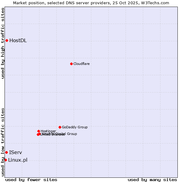 Market position of HostDL vs. IServ vs. Linux.pl