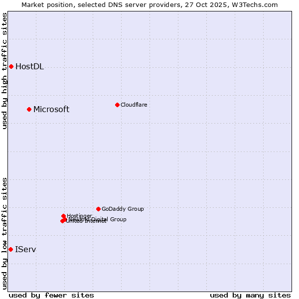 Market position of Microsoft vs. HostDL vs. IServ