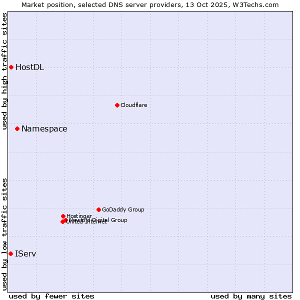 Market position of Namespace vs. HostDL vs. IServ