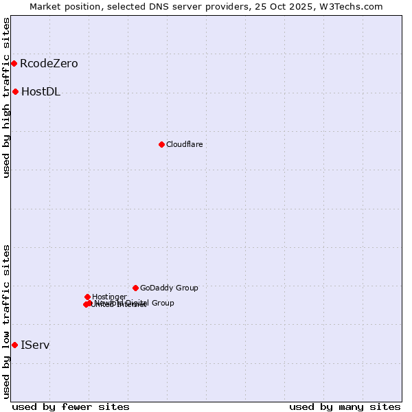 Market position of HostDL vs. IServ vs. RcodeZero