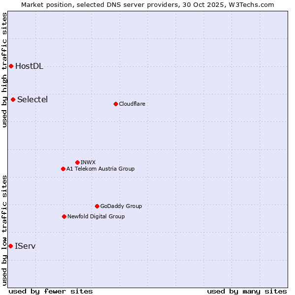 Market position of Selectel vs. HostDL vs. IServ