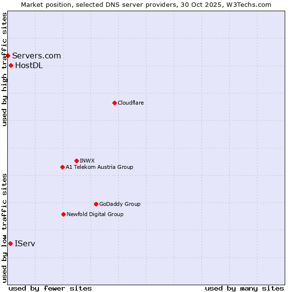 Market position of HostDL vs. IServ vs. Servers.com