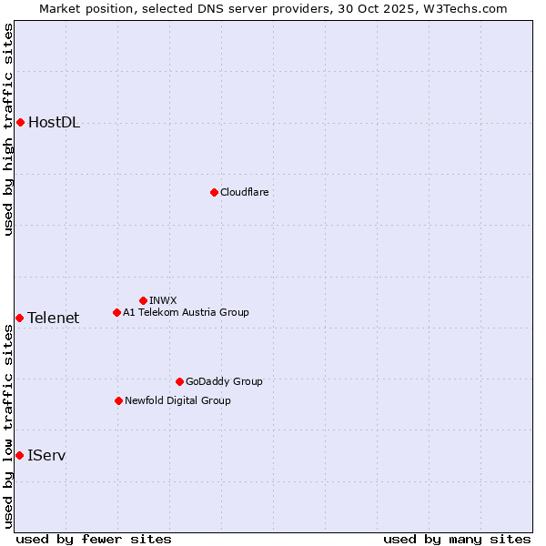 Market position of HostDL vs. Telenet vs. IServ
