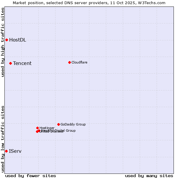 Market position of Tencent vs. HostDL vs. IServ