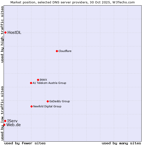 Market position of HostDL vs. IServ vs. Web.de