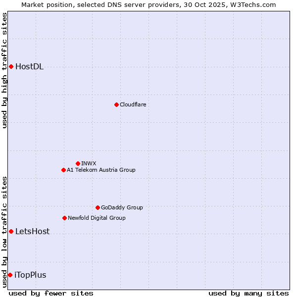 Market position of LetsHost vs. HostDL vs. iTopPlus
