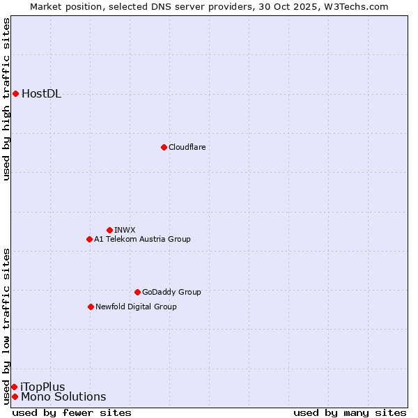 Market position of HostDL vs. Mono Solutions vs. iTopPlus