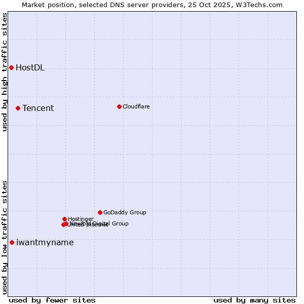 Market position of Tencent vs. iwantmyname vs. HostDL