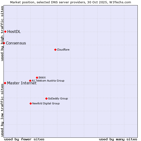 Market position of Master Internet vs. HostDL vs. Consensus