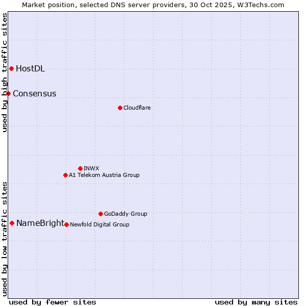 Market position of NameBright vs. HostDL vs. Consensus